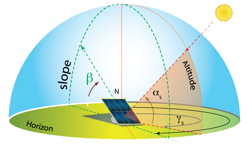 Азимутальный угол. Azimuth Angle. Азимут солнечной панели. Azimuth Elevation Sun.