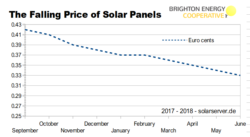 Cost of Solar Panels will fall by 35% in 2018 – Bloomberg